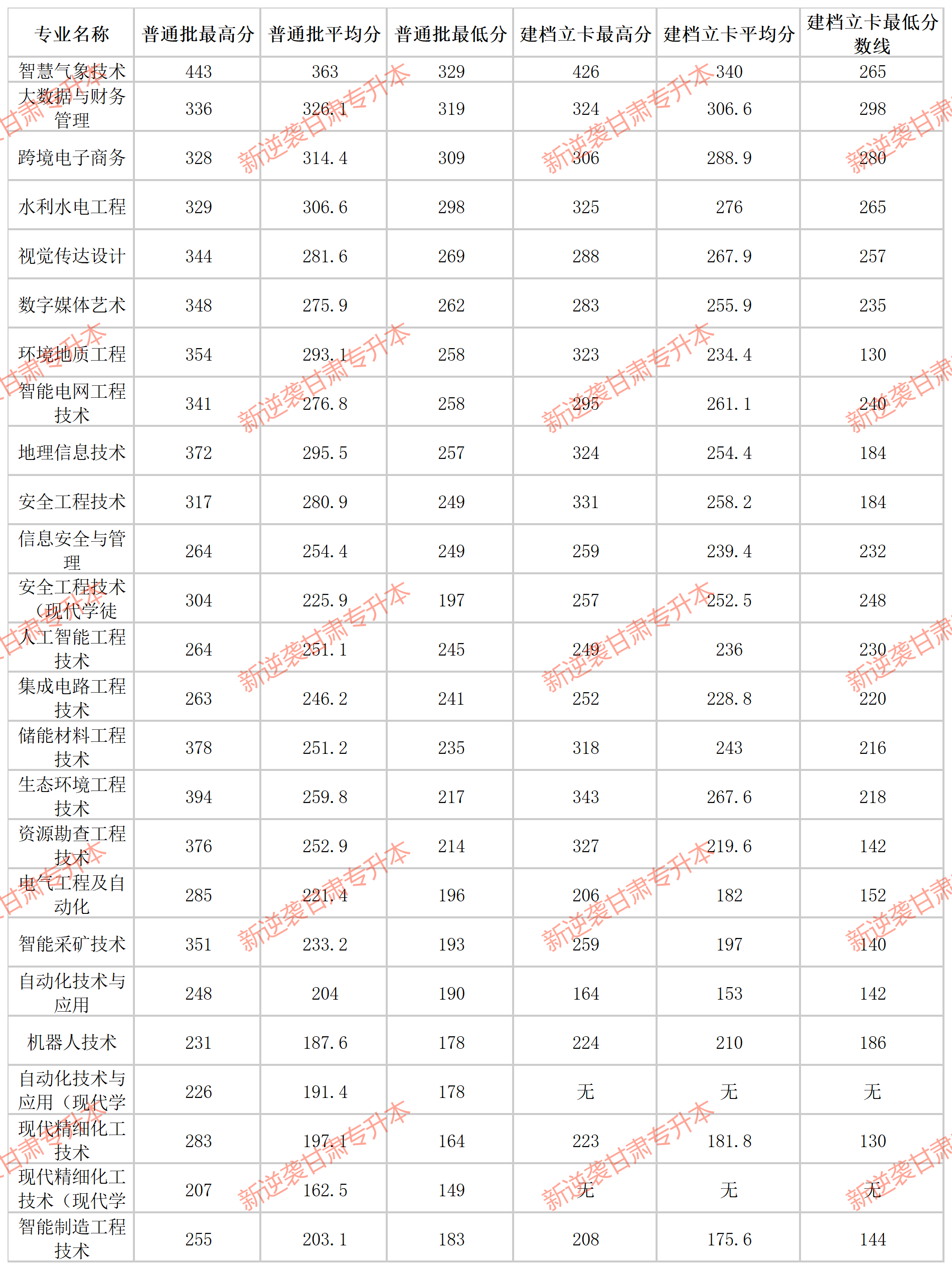 甘肃专升本考试网