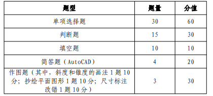 资源类（2） 统考试卷结构