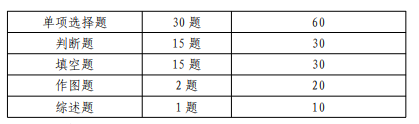 装备类(无人机) 统考试卷结构